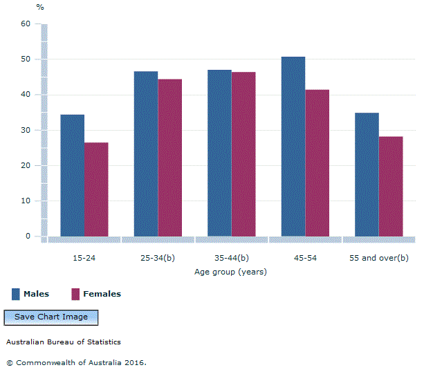 Graph Image for Figure 7.2.3. Daily smokers(a), by age and sex